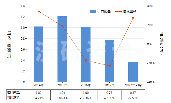 2014-2018年3月中國(guó)以鎳為活性物的載體催化劑(包括以鎳化合物為活性物的)(HS38151100)進(jìn)口量及增速統(tǒng)計(jì)